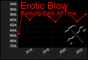 Total Graph of Erotic Blow