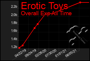 Total Graph of Erotic Toys