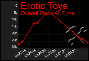 Total Graph of Erotic Toys