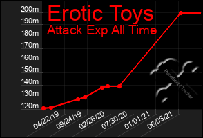 Total Graph of Erotic Toys