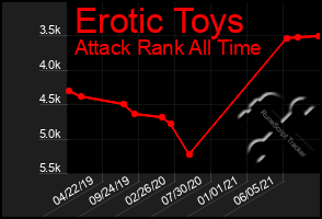 Total Graph of Erotic Toys