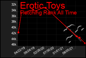 Total Graph of Erotic Toys