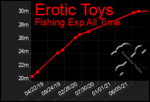 Total Graph of Erotic Toys
