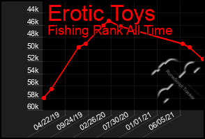 Total Graph of Erotic Toys