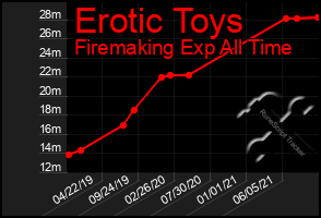 Total Graph of Erotic Toys