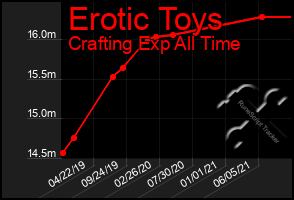Total Graph of Erotic Toys