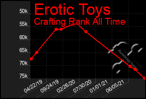 Total Graph of Erotic Toys
