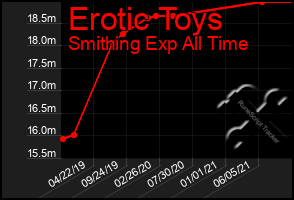 Total Graph of Erotic Toys