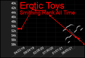 Total Graph of Erotic Toys