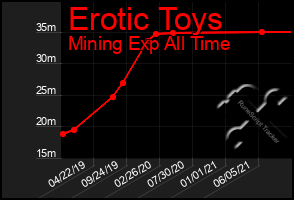 Total Graph of Erotic Toys