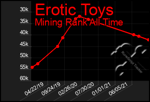 Total Graph of Erotic Toys