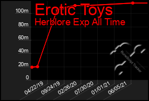 Total Graph of Erotic Toys