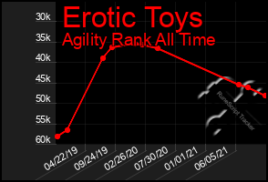 Total Graph of Erotic Toys