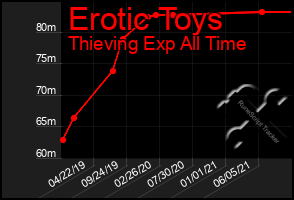 Total Graph of Erotic Toys