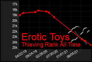 Total Graph of Erotic Toys