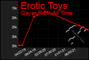 Total Graph of Erotic Toys