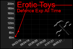 Total Graph of Erotic Toys