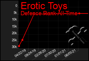 Total Graph of Erotic Toys