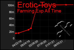 Total Graph of Erotic Toys