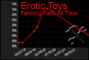 Total Graph of Erotic Toys