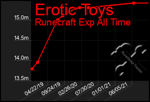 Total Graph of Erotic Toys