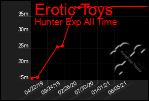 Total Graph of Erotic Toys