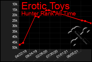 Total Graph of Erotic Toys