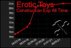 Total Graph of Erotic Toys