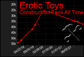 Total Graph of Erotic Toys