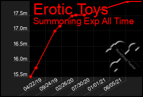 Total Graph of Erotic Toys