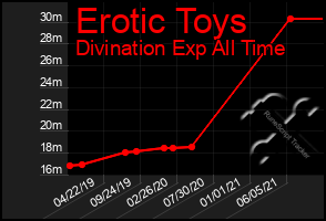Total Graph of Erotic Toys