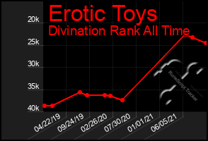 Total Graph of Erotic Toys