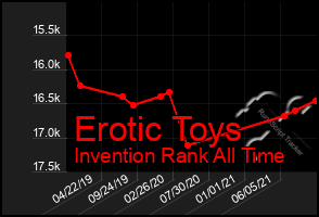 Total Graph of Erotic Toys