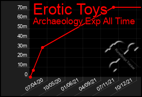 Total Graph of Erotic Toys