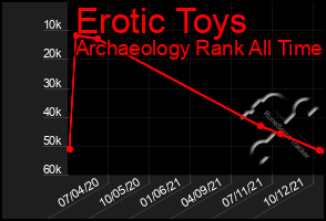 Total Graph of Erotic Toys