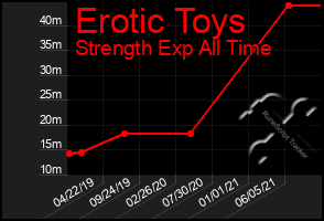 Total Graph of Erotic Toys