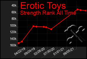 Total Graph of Erotic Toys
