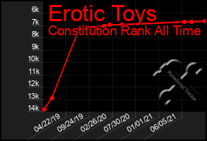 Total Graph of Erotic Toys