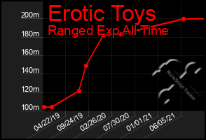 Total Graph of Erotic Toys