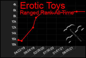 Total Graph of Erotic Toys