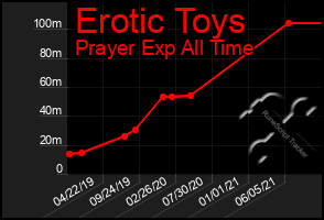 Total Graph of Erotic Toys