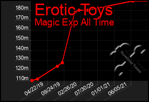 Total Graph of Erotic Toys
