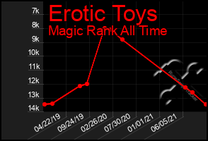 Total Graph of Erotic Toys