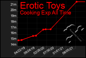 Total Graph of Erotic Toys