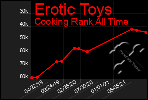 Total Graph of Erotic Toys