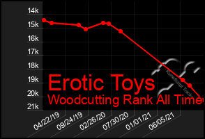 Total Graph of Erotic Toys