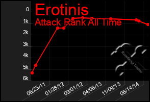 Total Graph of Erotinis