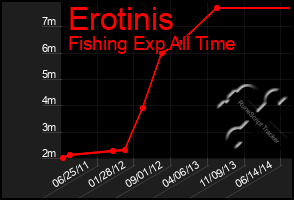 Total Graph of Erotinis