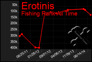 Total Graph of Erotinis