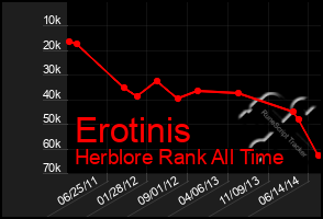 Total Graph of Erotinis